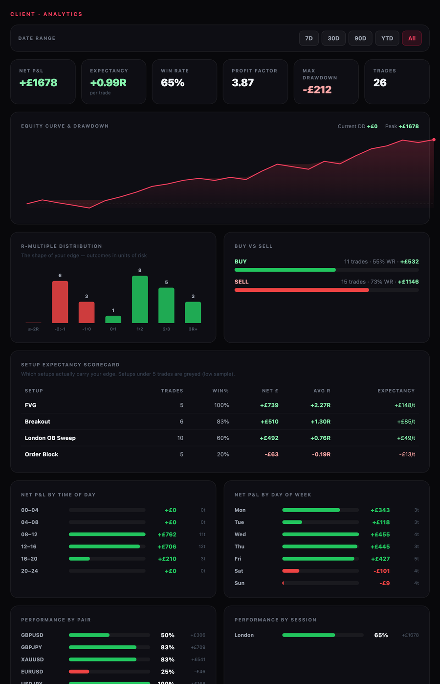 Performance analytics inside the Kiddy's FX trading journal