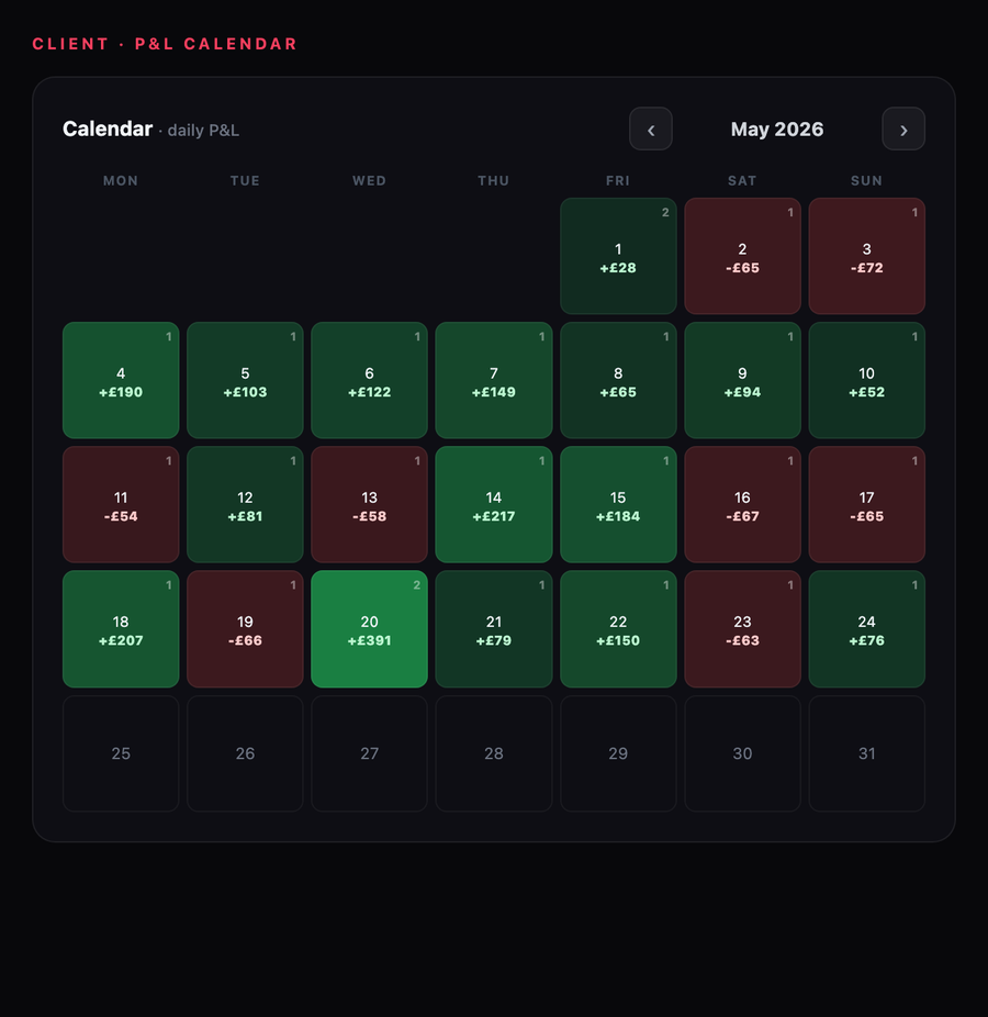 P&L calendar heatmap inside the Kiddy's FX trading journal